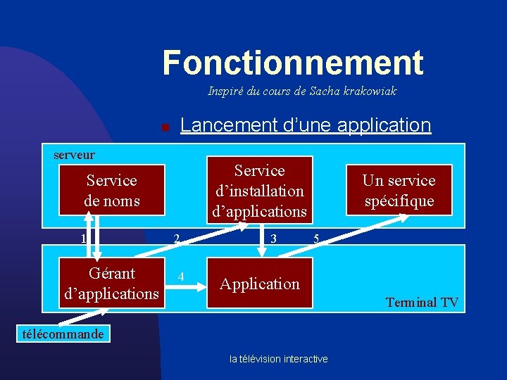 Fonctionnement Inspiré du cours de Sacha krakowiak Lancement d’une application n serveur Service d’installation