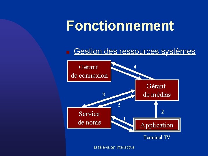 Fonctionnement n Gestion des ressources systèmes Gérant de connexion 4 Gérant de médias 3