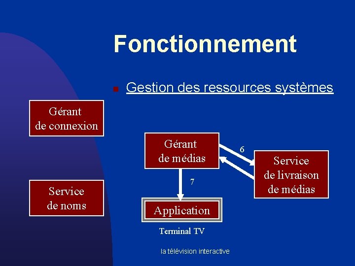 Fonctionnement n Gestion des ressources systèmes Gérant de connexion Gérant de médias Service de