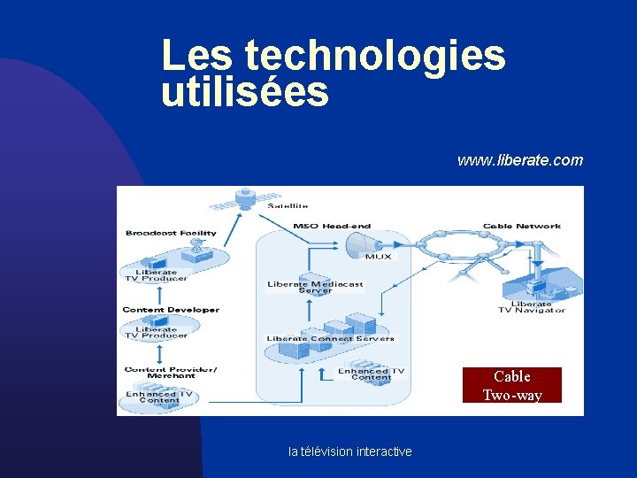 Les technologies utilisées www. liberate. com Cable Two-way la télévision interactive 