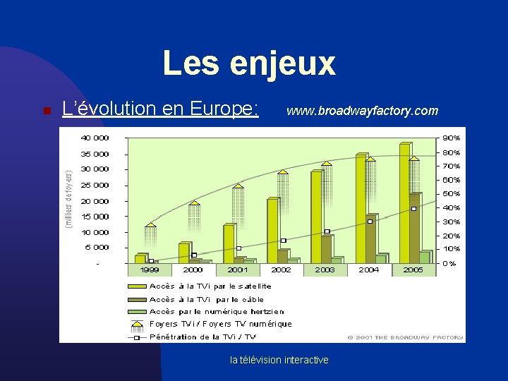 Les enjeux n L’évolution en Europe: www. broadwayfactory. com la télévision interactive 