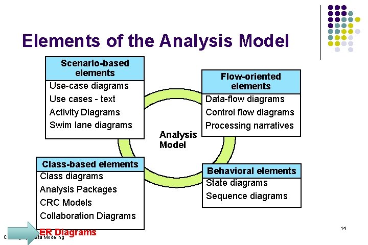 Elements of the Analysis Model Scenario-based elements Use-case diagrams Use cases - text Activity