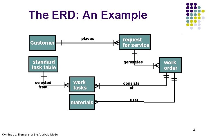 The ERD: An Example Customer places standard task table selected from request for service