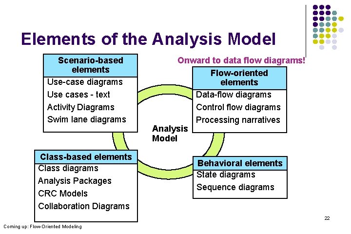 Elements of the Analysis Model Scenario-based elements Use-case diagrams Use cases - text Activity