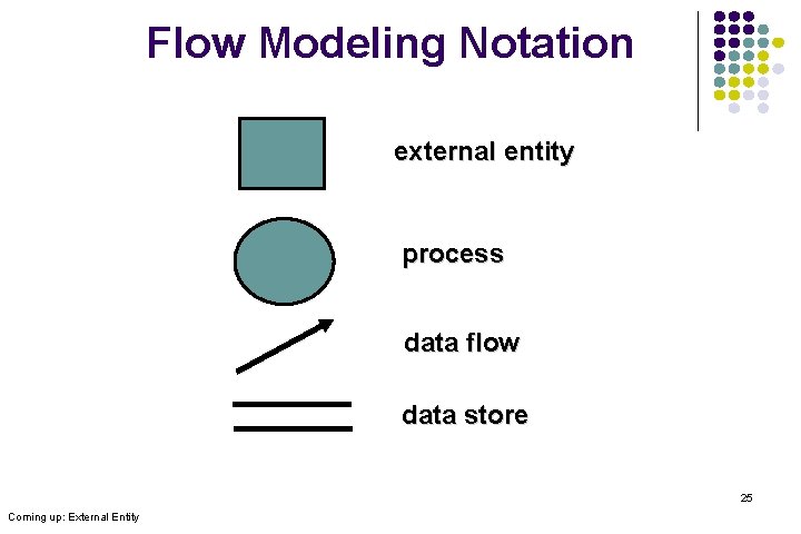 Flow Modeling Notation external entity process data flow data store 25 Coming up: External