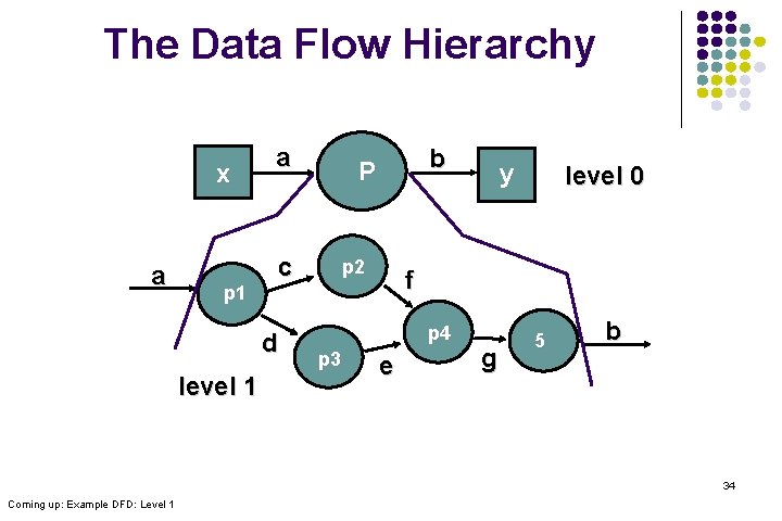 The Data Flow Hierarchy x a p 1 a c d level 1 b
