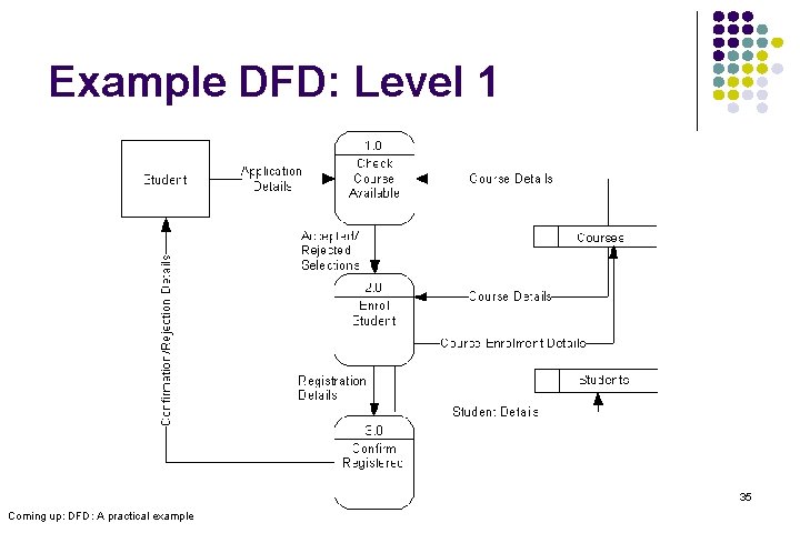 Example DFD: Level 1 35 Coming up: DFD: A practical example 