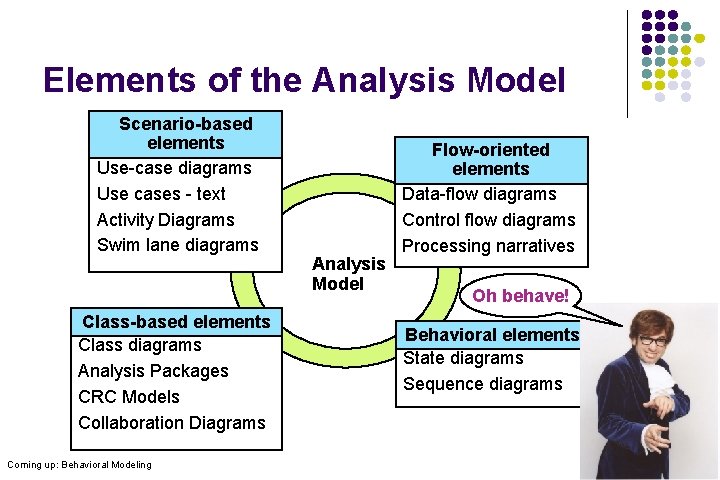 Elements of the Analysis Model Scenario-based elements Use-case diagrams Use cases - text Activity