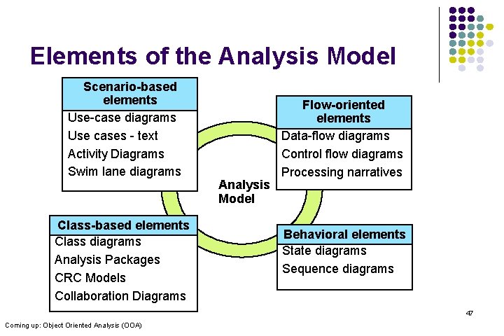 Elements of the Analysis Model Scenario-based elements Use-case diagrams Use cases - text Activity