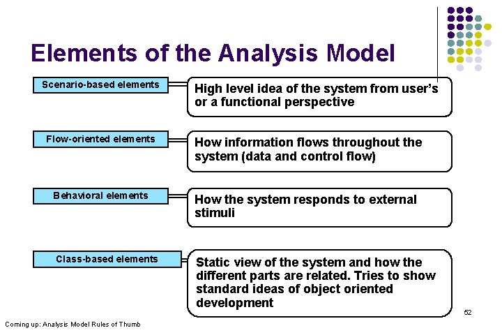 Elements of the Analysis Model Scenario-based elements High level idea of the system from