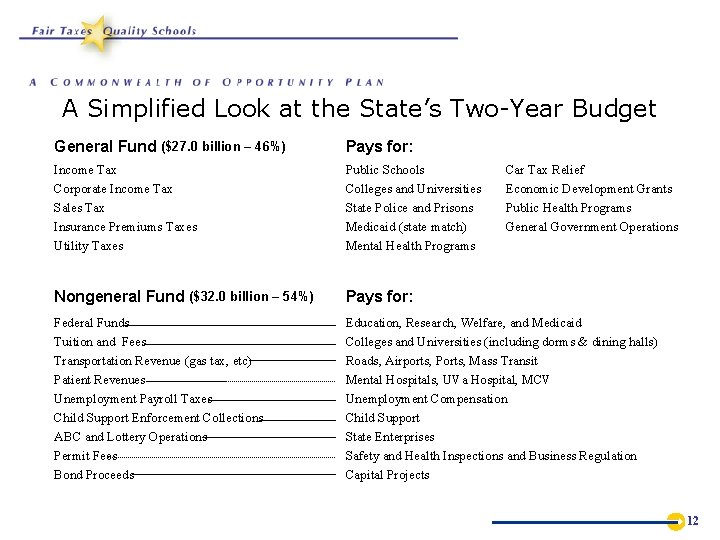 A Simplified Look at the State’s Two-Year Budget General Fund ($27. 0 billion –