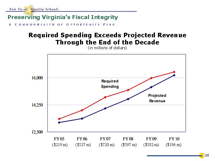Preserving Virginia’s Fiscal Integrity Required Spending Exceeds Projected Revenue Through the End of the