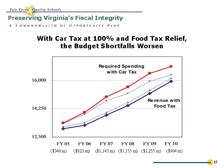 Preserving Virginia’s Fiscal Integrity With Car Tax at 100% and Food Tax Relief, the