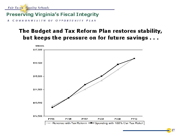 Preserving Virginia’s Fiscal Integrity The Budget and Tax Reform Plan restores stability, but keeps