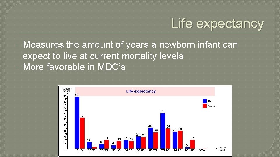 Life expectancy Measures the amount of years a newborn infant can expect to live