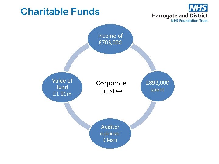 Charitable Funds Income of £ 703, 000 Value of fund £ 1. 91 m