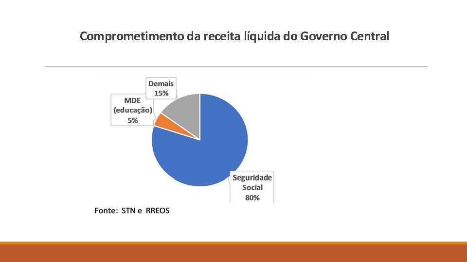 Comprometimento da receita líquida do Governo Central 