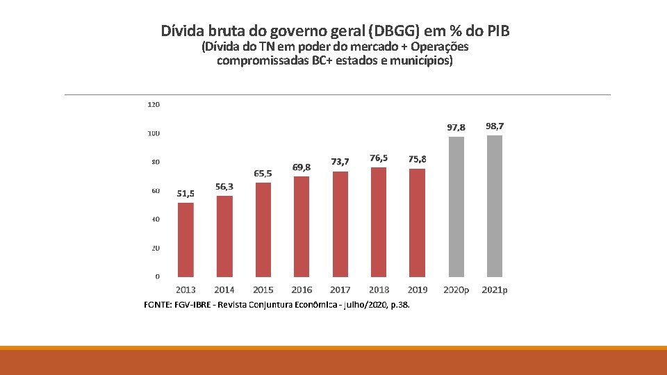 Dívida bruta do governo geral (DBGG) em % do PIB (Dívida do TN em