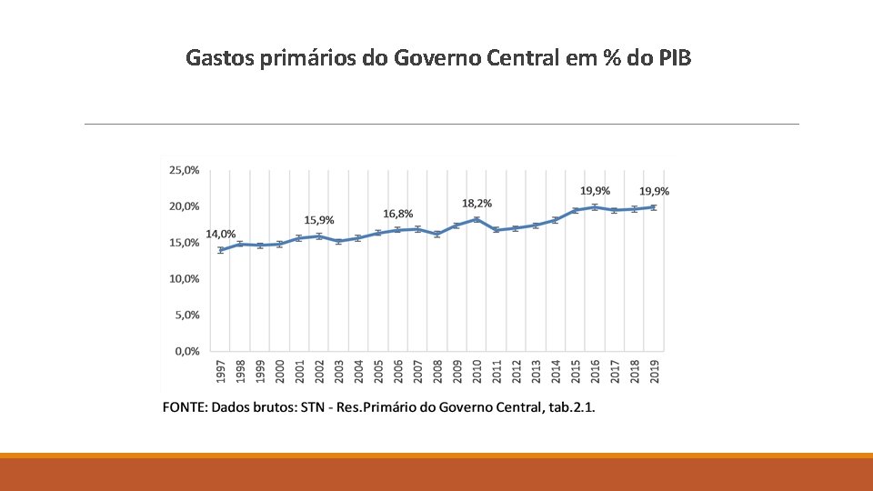 Gastos primários do Governo Central em % do PIB 