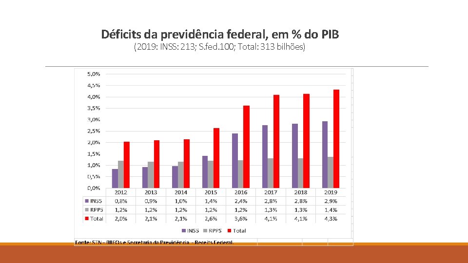 Déficits da previdência federal, em % do PIB (2019: INSS: 213; S. fed. 100;