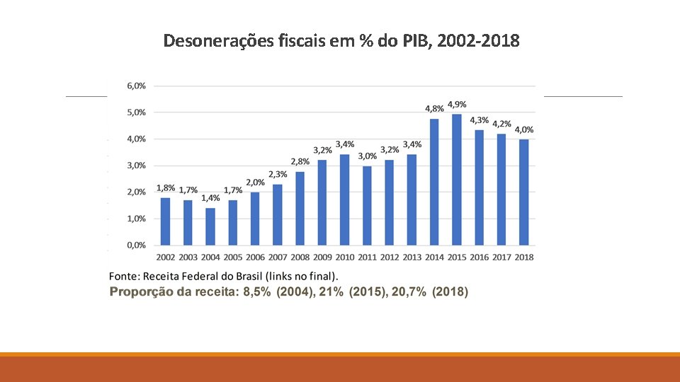 Desonerações fiscais em % do PIB, 2002 -2018 
