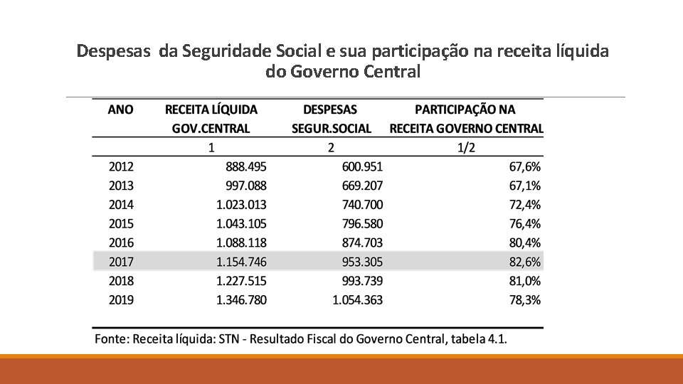 Despesas da Seguridade Social e sua participação na receita líquida do Governo Central 