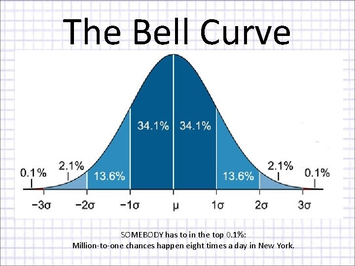 The Bell Curve SOMEBODY has to in the top 0. 1%: Million-to-one chances happen