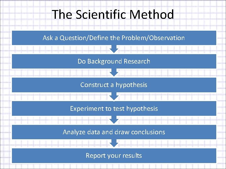 The Scientific Method Ask a Question/Define the Problem/Observation Do Background Research Construct a hypothesis