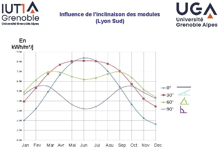 Influence de l’inclinaison des modules (Lyon Sud) En k. Wh/m²/j Jan Fev Mar Avr