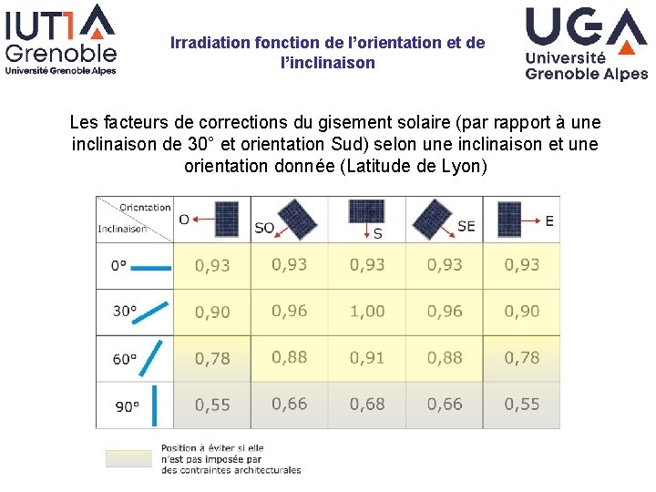 Irradiation fonction de l’orientation et de l’inclinaison Les facteurs de corrections du gisement solaire