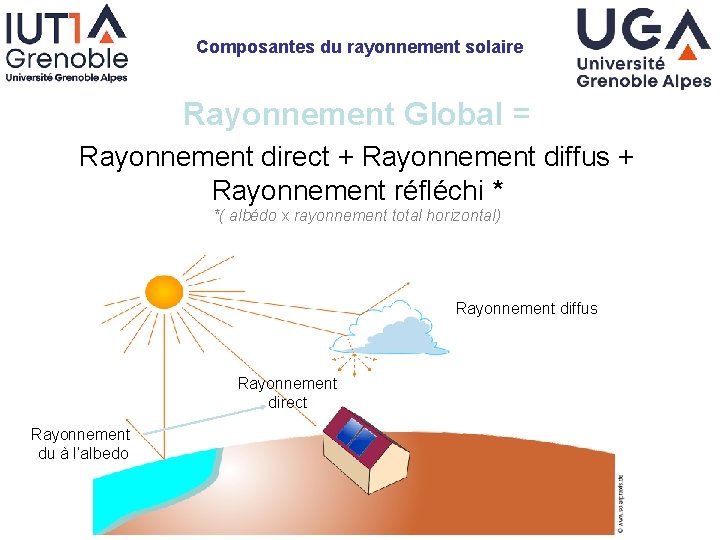 Composantes du rayonnement solaire Rayonnement Global = Rayonnement direct + Rayonnement diffus + Rayonnement