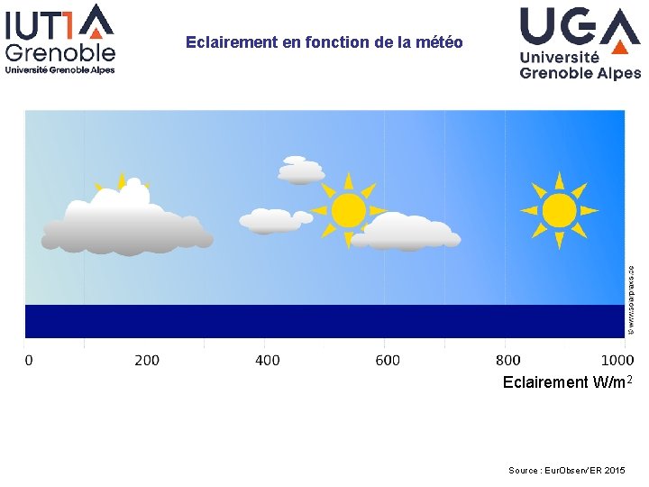 Eclairement en fonction de la météo Eclairement W/m 2 Source : Eur. Observ’ER 2015