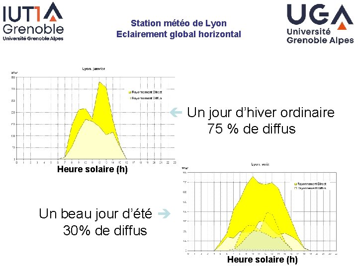 Station météo de Lyon Eclairement global horizontal Un jour d’hiver ordinaire 75 % de