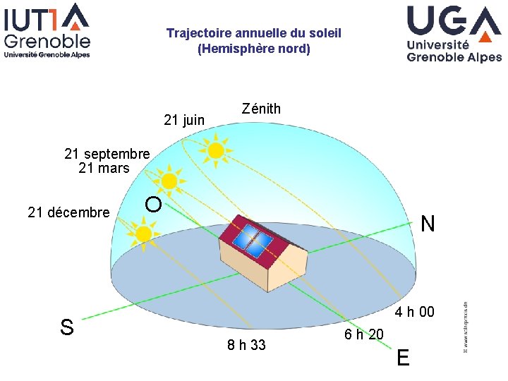 Trajectoire annuelle du soleil (Hemisphère nord) 21 juin Zénith 21 septembre 21 mars 21