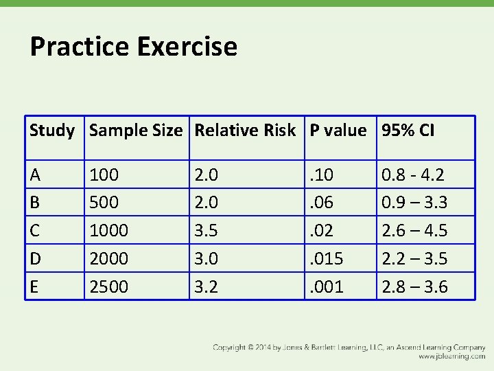 Practice Exercise Study Sample Size Relative Risk P value 95% CI A B C