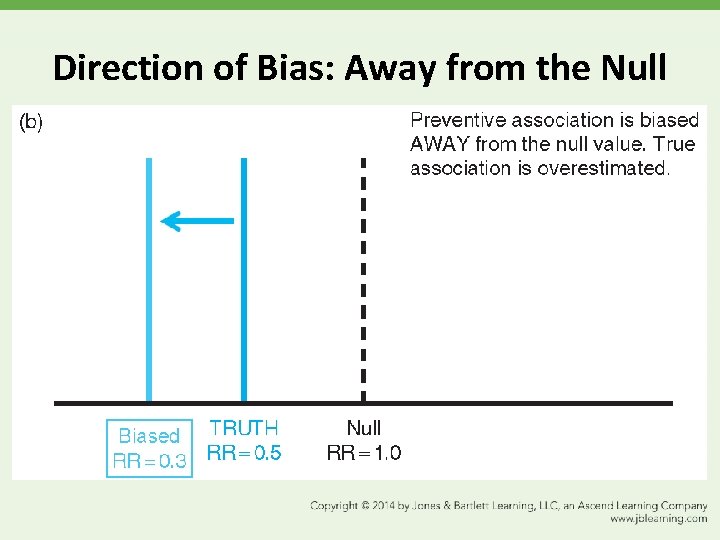 Direction of Bias: Away from the Null 