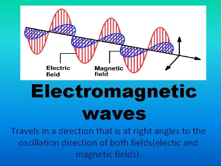 Electromagnetic waves Travels in a direction that is at right angles to the oscillation