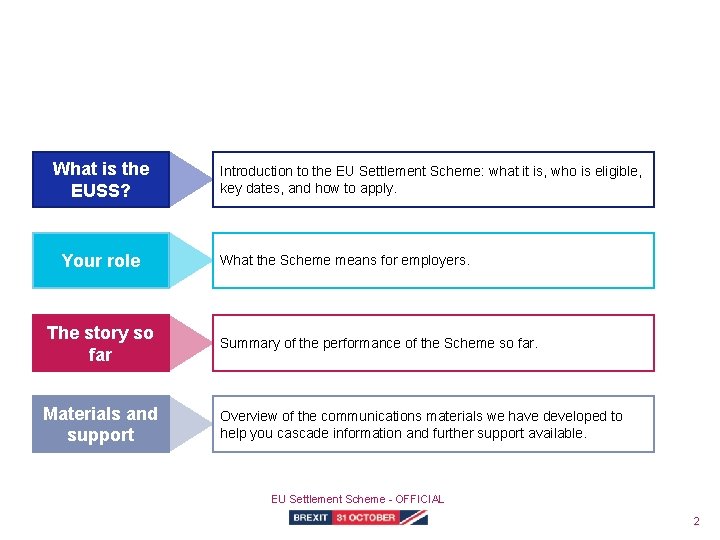 Today we will cover… What is the EUSS? Your role Introduction to the EU
