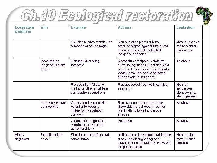 Ecosystem condition Aim Re-establish indigenous plant cover Improve remnant connectivity Highly degraded Establish plant