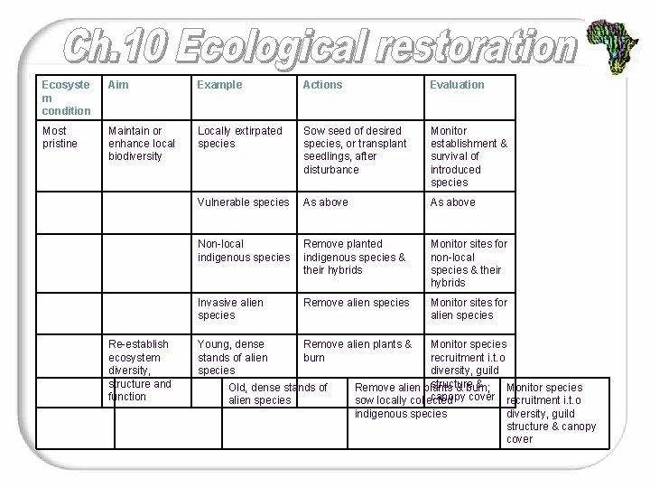 Ecosyste m condition Aim Example Actions Evaluation Most pristine Maintain or enhance local biodiversity