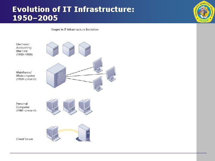 Evolution of IT Infrastructure: 1950– 2005 