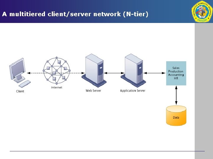A multitiered client/server network (N-tier) 