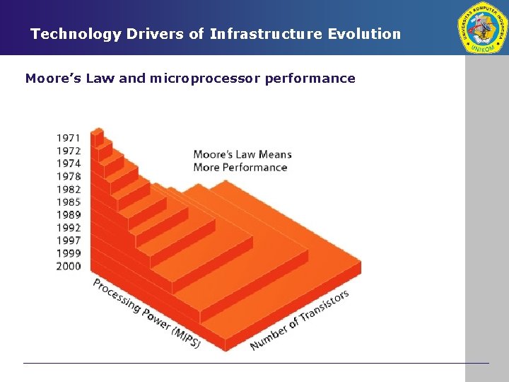 Technology Drivers of Infrastructure Evolution Moore’s Law and microprocessor performance 