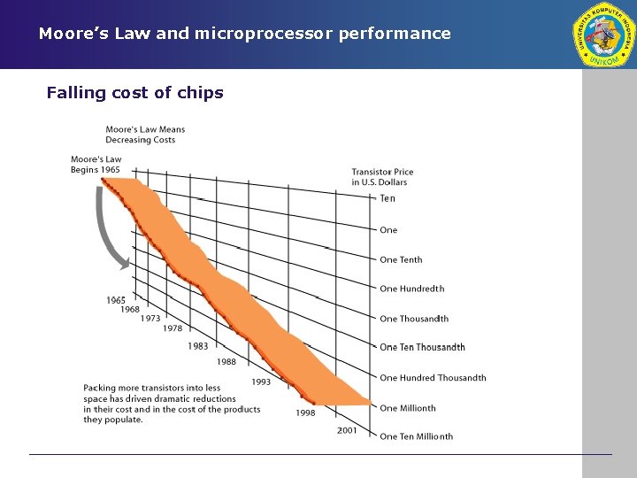 Moore’s Law and microprocessor performance Falling cost of chips 