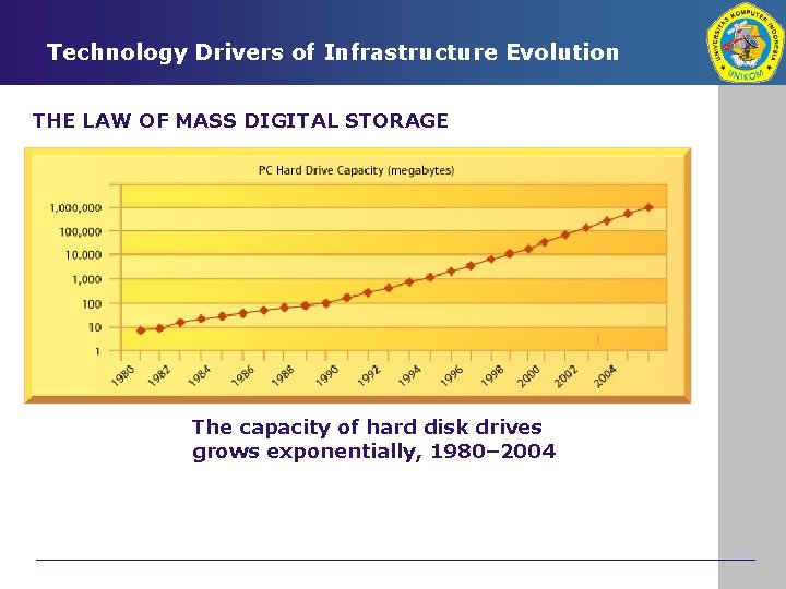 Technology Drivers of Infrastructure Evolution THE LAW OF MASS DIGITAL STORAGE The capacity of