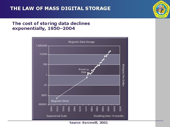 THE LAW OF MASS DIGITAL STORAGE The cost of storing data declines exponentially, 1950–