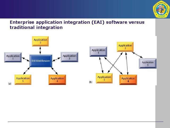 Enterprise application integration (EAI) software versus traditional integration 