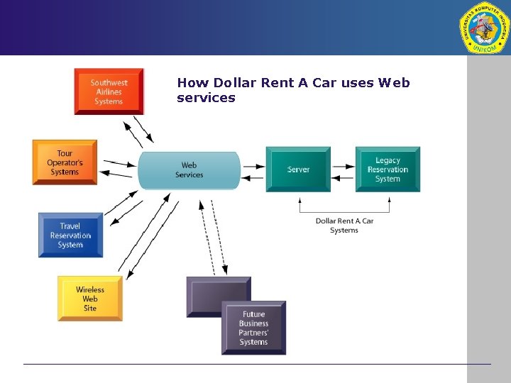 How Dollar Rent A Car uses Web services 