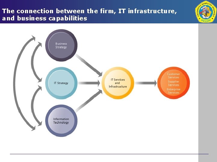 The connection between the firm, IT infrastructure, and business capabilities 