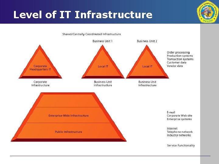 Level of IT Infrastructure 